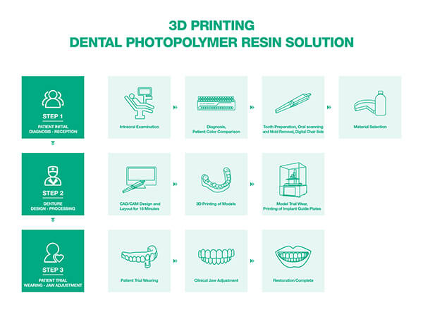 3D打印齿科数字化解决方案