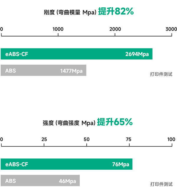 碳纤ABS刚度与强度